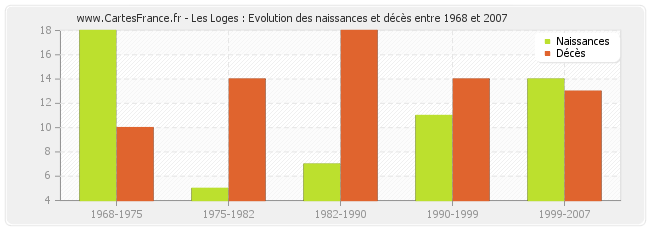 Les Loges : Evolution des naissances et décès entre 1968 et 2007